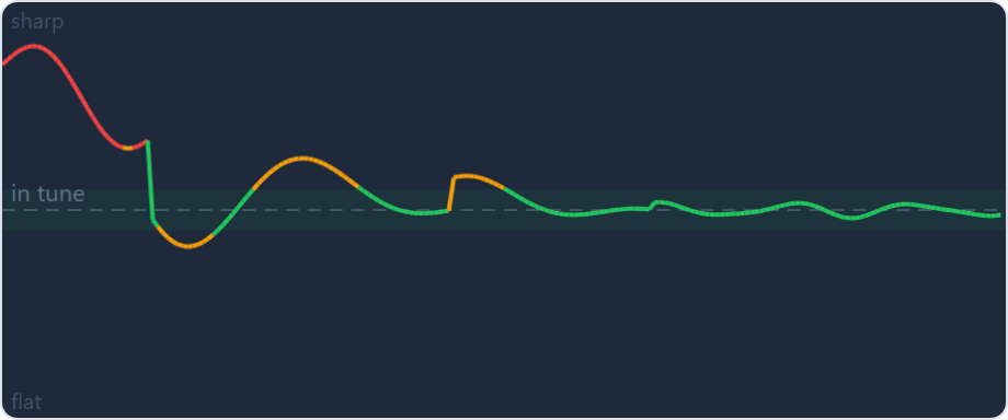 Pitch tracker showing a pitch line approaching the center and stabilizing in the green zone
